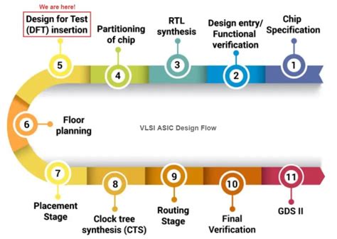 vlsi testing technology